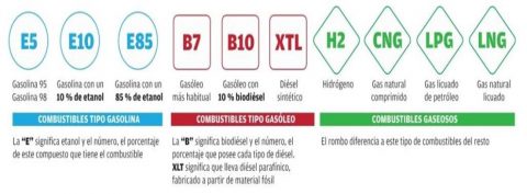 Etiqueta de la gasolina ¿Qué significa?