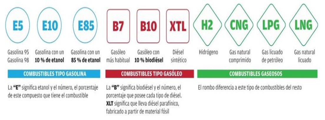 Etiqueta de la gasolina ¿Qué significa?