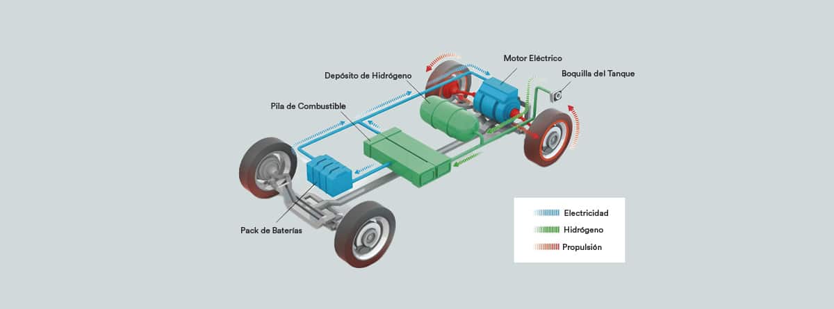 ¿Cuáles son los mejores coches de hidrógeno?