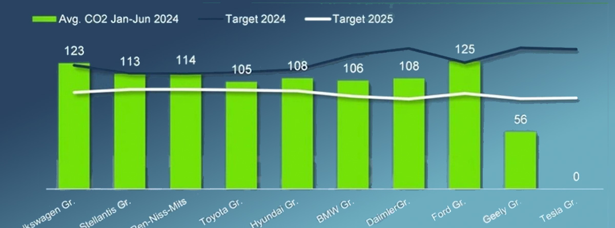 Normativa de emisiones CAFE en 2025