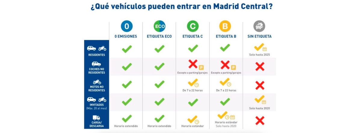 cuadro de vehiculos que pueden entrar en madrid central