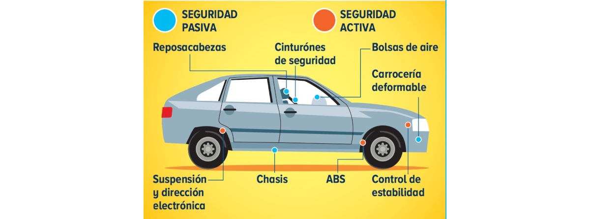 señalización visual de los puntos de segurdad pasiva en un coche como el reposacabezas, cinturones de seguridad, bolsas de aire, carrocería deformable, chasis y de las partes de seguridad activa como el control de estabilidad, los ABS y la suspensión y derección electrónica